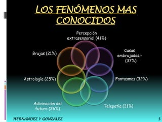 LOS FENÓMENOS MAS
CONOCIDOS
Percepción
extrasensorial (41%)

Brujas (21%)

Astrología (25%)

Adivinación del
futuro (26%)
HERNANDEZ Y GONZALEZ

Casas
embrujadas.(37%)

Fantasmas (32%)

Telepatía (31%)
3

 