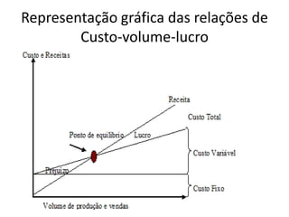 Representação gráfica das relações de
Custo-volume-lucro
 