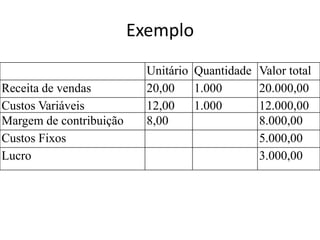 Exemplo
Unitário Quantidade Valor total
Receita de vendas 20,00 1.000 20.000,00
Custos Variáveis 12,00 1.000 12.000,00
Margem de contribuição 8,00 8.000,00
Custos Fixos 5.000,00
Lucro 3.000,00
 