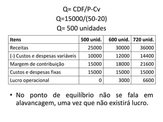 Q= CDF/P-Cv
Q=15000/(50-20)
Q= 500 unidades
• No ponto de equilíbrio não se fala em
alavancagem, uma vez que não existirá lucro.
Itens 500 unid. 600 unid. 720 unid.
Receitas 25000 30000 36000
(-) Custos e despesas variáveis 10000 12000 14400
Margem de contribuição 15000 18000 21600
Custos e despesas fixas 15000 15000 15000
Lucro operacional 0 3000 6600
 