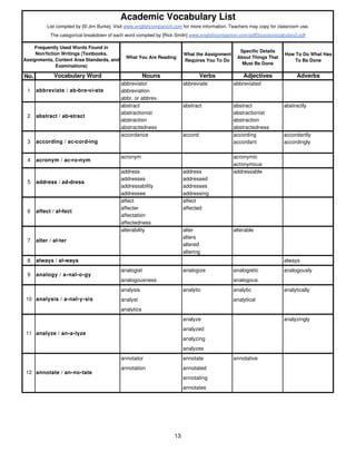 List compiled by [© Jim Burke]. Visit www.englishcompanion.com for more information. Teachers may copy for classroom use. 
The categorical breakdown of each word compiled by [Rick Smith] www.englishcompanion.com/pdfDocs/acvocabulary2.pdf 
What You Are Reading 
What the Assignment 
Requires You To Do 
Specific Details 
About Things That 
Must Be Done 
How To Do What Has 
To Be Done 
No. Vocabulary Word Nouns Verbs Adjectives Adverbs 
abbreviator abbreviate abbreviated 
abbreviation 
abbr. or abbrev. 
abstract abstract abstract abstractly 
abstractionist abstractionist 
abstraction abstraction 
abstractedness abstractedness 
accordance accord according accordantly 
accordant accordingly 
acronym acronymic 
acronymous 
address address addressable 
addresses addressed 
addressability addresses 
addressee addressing 
affect affect 
affecter affected 
affectation 
affectedness 
alterability alter alterable 
alters 
altered 
altering 
7 alter / al•ter 
8 always / al•ways always 
analogist analogize analogistic analogously 
analogousness analogous 
analysis analytic analytic analytically 
analyst analytical 
analytics 
analyze analyzingly 
analyzed 
analyzing 
analyzes 
annotator annotate annotative 
annotation annotated 
annotating 
annotates 
9 analogy / a•nal•o•gy 
10 analysis / a•nal•y•sis 
11 analyze / an•a•lyze 
12 annotate / an•no•tate 
Academic Vocabulary List 
Frequently Used Words Found in 
Non/fiction Writings (Textbooks, 
Assignments, Content Area Standards, and 
Examinations) 
1 abbreviate / ab•bre•vi•ate 
2 abstract / ab•stract 
3 according / ac•cord•ing 
4 acronym / ac•ro•nym 
5 address / ad•dress 
6 affect / af•fect 
13 
 