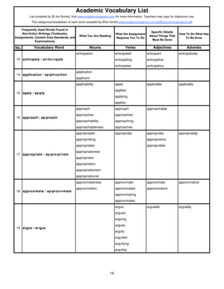 Academic Vocabulary List 
List compiled by [© Jim Burke]. Visit www.englishcompanion.com for more information. Teachers may copy for classroom use. 
The categorical breakdown of each word compiled by [Rick Smith] www.englishcompanion.com/pdfDocs/acvocabulary2.pdf 
What You Are Reading 
What the Assignment 
Requires You To Do 
Specific Details 
About Things That 
Must Be Done 
How To Do What Has 
To Be Done 
No. Vocabulary Word Nouns Verbs Adjectives Adverbs 
abbreviator abbreviate abbreviated 
Frequently Used Words Found in 
Non/fiction Writings (Textbooks, 
Assignments, Content Area Standards, and 
Examinations) 
anticipation anticipated anticipant anticipatively 
anticipating anticipative 
anticipates anticipatory 
application 
applicant 
applicability apply applicable applicably 
applied 
applying 
applies 
approach approach approachable 
approaches approached 
approachability approaching 
approachableness approaches 
appropriated appropriate appropriate appropriately 
appropriating appropriative 
appropriates appropriable 
appropriateness 
appropriator 
appropriation 
appropriationism 
appropriationist 
approximateness approximate approximate approximative 
approximation approximated approximative 
approximating 
approximates 
argue arguable arguably 
argued 
arguing 
argues 
argufy 
argufied 
argufying 
argufies 
13 anticipate / an•tic•i•pate 
14 application / ap•pli•ca•tion 
15 
16 approach / ap•proach 
18 
apply / ap•ply 
17 appropriate / ap•pro•pri•ate 
approximate / ap•prox•i•mate 
19 argue / ar•gue 
14 
 