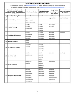 Academic Vocabulary List 
List compiled by [© Jim Burke]. Visit www.englishcompanion.com for more information. Teachers may copy for classroom use. 
The categorical breakdown of each word compiled by [Rick Smith] www.englishcompanion.com/pdfDocs/acvocabulary2.pdf 
What You Are Reading 
What the Assignment 
Requires You To Do 
Specific Details 
About Things That 
Must Be Done 
How To Do What Has 
To Be Done 
No. Vocabulary Word Nouns Verbs Adjectives Adverbs 
abbreviator abbreviate abbreviated 
Frequently Used Words Found in 
Non/fiction Writings (Textbooks, 
Assignments, Content Area Standards, and 
Examinations) 
argument argumentative argumentatively 
argumentation 
argumentativeness 
arranger arrange arrangeable 
arrangee arranged arranged 
arrangement arranging 
arranges 
articulacy articulate articulate articulately 
articulateness articulated articulated 
articulation articulating articulative 
articulator articulates articulatory 
aspect 
aspects 
assembler assemble 
assembly assembled 
assembling 
assembles 
assertion assert assertive assertively 
assertiveness asserted 
asserting 
asserts 
assessment assess assessable 
assessor assessed 
assessing 
assesses 
associate associate associate 
associates associated associated 
associateship associating associates 
associator associates associable 
associability associationistic 
associationism associative 
associationist 
argument / ar•gu•ment 
20 
21 arrange / ar•range 
22 articulate / ar•tic•u•late 
23 aspects / as•pects 
24 assemble / as•sem•ble 
25 assert / as•sert 
26 assess / as•sess 
27 associate / as•so•ci•ate 
15 
 