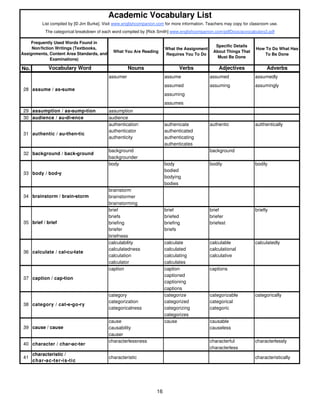 Academic Vocabulary List 
List compiled by [© Jim Burke]. Visit www.englishcompanion.com for more information. Teachers may copy for classroom use. 
The categorical breakdown of each word compiled by [Rick Smith] www.englishcompanion.com/pdfDocs/acvocabulary2.pdf 
What You Are Reading 
What the Assignment 
Requires You To Do 
Specific Details 
About Things That 
Must Be Done 
How To Do What Has 
To Be Done 
No. Vocabulary Word Nouns Verbs Adjectives Adverbs 
abbreviator abbreviate abbreviated 
Frequently Used Words Found in 
Non/fiction Writings (Textbooks, 
Assignments, Content Area Standards, and 
Examinations) 
assumer assume assumed assumedly 
assumed assuming assumingly 
assuming 
assumes 
28 assume / as•sume 
29 assumption / as•sump•tion assumption 
30 audience / au•di•ence audience 
authentication authenicate authentic autthentically 
authenticator authenticated 
authenticity authenticating 
authenticates 
background background 
backgrounder 
body body bodily bodily 
bodied 
bodying 
bodies 
brainstorm 
brainstormer 
brainstorming 
brief brief brief briefly 
briefs briefed briefer 
briefing briefing briefest 
briefer briefs 
briefness 
calculability calculate calculable calculatedly 
calculatedness calculated calculational 
calculation calculating calculative 
calculator calculates 
caption caption captions 
captioned 
captioning 
captions 
category categorize categorizable categorically 
categorization categorized categorical 
categoricalness categorizing categoric 
categorizes 
cause cause causable 
causability causeless 
causer 
characterlessness characterful characterlessly 
characterless 
31 authentic / au•then•tic 
32 background / back•ground 
33 body / bod•y 
34 brainstorm / brain•storm 
35 brief / brief 
36 calculate / cal•cu•late 
37 caption / cap•tion 
38 category / cat•e•go•ry 
41 
characteristic / 
char•ac•ter•is•tic 
characteristic characteristically 
39 cause / cause 
40 character / char•ac•ter 
16 
 