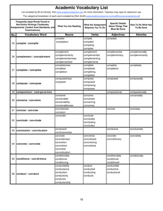 Academic Vocabulary List 
List compiled by [© Jim Burke]. Visit www.englishcompanion.com for more information. Teachers may copy for classroom use. 
The categorical breakdown of each word compiled by [Rick Smith] www.englishcompanion.com/pdfDocs/acvocabulary2.pdf 
What You Are Reading 
What the Assignment 
Requires You To Do 
Specific Details 
About Things That 
Must Be Done 
How To Do What Has 
To Be Done 
No. Vocabulary Word Nouns Verbs Adjectives Adverbs 
abbreviator abbreviate abbreviated 
Frequently Used Words Found in 
Non/fiction Writings (Textbooks, 
Assignments, Content Area Standards, and 
Examinations) 
compiler compile compiled 
compilation compiled 
compiling 
compiles 
complement complement complemental complementally 
complementarity complemented complementary complementarily 
complementariness complementing 
complementizer complements 
completeness complete complete completely 
completer completed completive 
completion completing 
completes 
composedness compose composed composedly 
composer composed 
composing 
composes 
55 compile / com•pile 
56 complement / com•ple•ment 
57 complete / com•plete 
58 compose / com•pose 
59 composition / com•po•si•tion compositional compositionally 
conceiver conceive conceivably 
conceivable conceived 
conceivability conceiving 
conceivableness conceives 
conciseness concise concisely 
concision 
concluder conclude 
concluded 
concluding 
concludes 
conclusion conclusive conclusively 
conclusiveness 
concrete concretize concrete concretely 
concreteness concretized concretionary 
concretion concretizing 
concretism concretizes 
concretist 
concretization 
conditionality conditionable conditionally 
conditioner conditional 
conditioning conditioned 
conductibility conduct conductible 
conductance conducted conductive 
conduction conducting conductorial 
conductivity conducts 
conductor 
conductorship 
60 conceive / con•ceive 
61 concise / con•cise 
62 conclude / con•clude 
63 conclusion / con•clu•sion 
64 concrete / con•crete 
65 conditions / con•di•tions 
66 conduct / con•duct 
18 
 