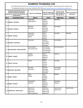 Academic Vocabulary List 
List compiled by [© Jim Burke]. Visit www.englishcompanion.com for more information. Teachers may copy for classroom use. 
The categorical breakdown of each word compiled by [Rick Smith] www.englishcompanion.com/pdfDocs/acvocabulary2.pdf 
What You Are Reading 
What the Assignment 
Requires You To Do 
Specific Details 
About Things That 
Must Be Done 
How To Do What Has 
To Be Done 
No. Vocabulary Word Nouns Verbs Adjectives Adverbs 
abbreviator abbreviate abbreviated 
Frequently Used Words Found in 
Non/fiction Writings (Textbooks, 
Assignments, Content Area Standards, and 
Examinations) 
deducibility deduce deducible 
deducibleness deduced 
deducing 
deduces 
defender defend defendable 
defendant defended 
defending 
defends 
definability define definable definably 
definement defined 
definer defining 
defines 
demander demand demandable 
demanded 
demanding 
demands 
demonstration demonstrate demonstrationist 
demonstrationist demonstrated 
demonstrating 
demonstrates 
depicter depict depictive 
depiction depicted 
depicting 
depicts 
deriver derive derivable 
derived 
deriving 
derives 
describer describe describable 
description described descriptive 
describing 
describes 
detail detail detailed 
detailer detailed 
detailing 
details 
detectability detect detectable 
detection detected detective 
detecting 
detects 
determiner determine deterministic determinedly 
determinism determined determined 
determinist determining 
determindedness determines 
93 deduce / de•duce 
94 defend / de•fend 
95 define / de•fine 
96 demand / de•mand 
97 demonstrate / dem•on•strate 
98 depict / de•pict 
99 derive / de•rive 
100 describe / de•scribe 
101 detail / de•tail 
102 detect / de•tect 
103 determine / de•ter•mine 
21 
 