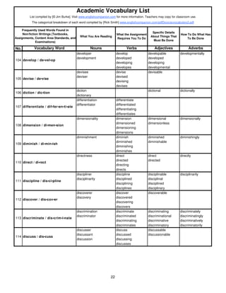 Academic Vocabulary List 
List compiled by [© Jim Burke]. Visit www.englishcompanion.com for more information. Teachers may copy for classroom use. 
The categorical breakdown of each word compiled by [Rick Smith] www.englishcompanion.com/pdfDocs/acvocabulary2.pdf 
What You Are Reading 
What the Assignment 
Requires You To Do 
Specific Details 
About Things That 
Must Be Done 
How To Do What Has 
To Be Done 
No. Vocabulary Word Nouns Verbs Adjectives Adverbs 
abbreviator abbreviate abbreviated 
Frequently Used Words Found in 
Non/fiction Writings (Textbooks, 
Assignments, Content Area Standards, and 
Examinations) 
developer develop developable developmentally 
development developed developed 
developing developing 
developes developmental 
devisee devise devisable 
deviser devised 
devising 
devises 
diction dictional dictionally 
dictionary 
differentiation differentiate 
differentiator differentiated 
differentiating 
differentiates 
dimensionality dimension dimensional dimensionally 
dimensioned dimensionless 
dimensioning 
dimensions 
diminishment diminish diminished diminishingly 
diminished diminishable 
diminishing 
diminishes 
directness direct direct directly 
directed directed 
directing 
directs 
discipliner discipline disciplinable disciplinarily 
disciplinarity disciplined disciplinal 
disciplining disciplined 
disciplines disciplinary 
discoverer discover discoverable 
discovery discovered 
discovering 
discovers 
discrimination discriminate discriminating discriminately 
discriminator discriminated discriminational discriminatingly 
discriminating discriminative discriminatively 
discriminates discriminatory discriminatorily 
discusser discuss discussable 
discussant discussed discussionable 
discussion discussing 
discusses 
104 develop / de•vel•op 
105 devise / de•vise 
106 diction / dic•tion 
107 differentiate / dif•fer•en•ti•ate 
108 dimension / di•men•sion 
109 diminish / di•min•ish 
110 direct / di•rect 
111 discipline / dis•ci•pline 
112 discover / dis•cov•er 
113 discriminate / dis•crim•i•nate 
114 discuss / dis•cuss 
22 
 