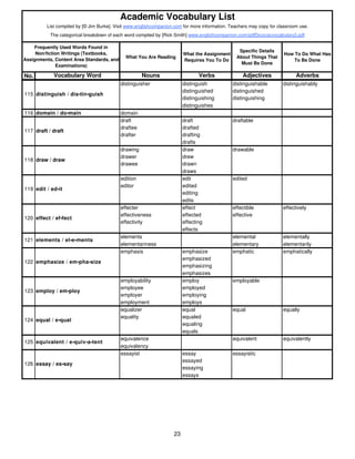 Academic Vocabulary List 
List compiled by [© Jim Burke]. Visit www.englishcompanion.com for more information. Teachers may copy for classroom use. 
The categorical breakdown of each word compiled by [Rick Smith] www.englishcompanion.com/pdfDocs/acvocabulary2.pdf 
What You Are Reading 
What the Assignment 
Requires You To Do 
Specific Details 
About Things That 
Must Be Done 
How To Do What Has 
To Be Done 
No. Vocabulary Word Nouns Verbs Adjectives Adverbs 
abbreviator abbreviate abbreviated 
Frequently Used Words Found in 
Non/fiction Writings (Textbooks, 
Assignments, Content Area Standards, and 
Examinations) 
distinguisher distinguish distinguishable distinguishably 
distinguished distinguished 
distinguishing distinguishing 
distinguishes 
115 distinguish / dis•tin•guish 
116 domain / do•main domain 
draft draft draftable 
draftee drafted 
drafter drafting 
drafts 
drawing draw drawable 
drawer drew 
drawee drawn 
draws 
edition edit edited 
editor edited 
editing 
edits 
effecter effect effectible effectively 
effectiveness effected effective 
effectivity effecting 
effects 
elements elemental elementally 
elementariness elementary elementarily 
emphasis emphasize emphatic emphatically 
emphasized 
emphasizing 
emphasizes 
employability employ employable 
employee employed 
employer employing 
employment employs 
equalizer equal equal equally 
equality equaled 
equaling 
equals 
equivalence equivalent equivalently 
equivalency 
essayist essay essayistic 
essayed 
essaying 
essays 
117 draft / draft 
118 draw / draw 
119 edit / ed•it 
120 effect / ef•fect 
121 elements / el•e•ments 
122 emphasize / em•pha•size 
123 employ / em•ploy 
124 equal / e•qual 
125 equivalent / e•quiv•a•lent 
126 essay / es•say 
23 
 