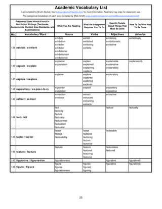 Academic Vocabulary List 
List compiled by [© Jim Burke]. Visit www.englishcompanion.com for more information. Teachers may copy for classroom use. 
The categorical breakdown of each word compiled by [Rick Smith] www.englishcompanion.com/pdfDocs/acvocabulary2.pdf 
What You Are Reading 
What the Assignment 
Requires You To Do 
Specific Details 
About Things That 
Must Be Done 
How To Do What Has 
To Be Done 
No. Vocabulary Word Nouns Verbs Adjectives Adverbs 
abbreviator abbreviate abbreviated 
Frequently Used Words Found in 
Non/fiction Writings (Textbooks, 
Assignments, Content Area Standards, and 
Examinations) 
exhibits exhibit exhibitory exhibitively 
exhibition exhibited exhibitionistic 
exhibiter exhibiting exhibitive 
exhibitor exhibits 
exhibitioner 
exhibitionism 
exhibitionist 
explainer explain explainable explanatorily 
explanation explained explanative 
explaining explanatory 
explains 
explorer explore exploratory 
explored 
exploring 
explores 
expositor exposit expository 
exposition expositive 
extraction extract extractive 
extractor extracted 
extracting 
extracts 
fact factual factually 
facticity 
factoid 
factuality 
factualness 
factualism 
factualist 
factor factor factorable 
factors factored 
factorability factoring 
factors 
factorize 
feature feature featureless 
featured featured 
featuring 
features 
139 exhibit / ex•hib•it 
140 explain / ex•plain 
141 explore / ex•plore 
142 expository / ex•pos•i•to•ry 
143 extract / ex•tract 
144 fact / fact 
145 factor / fac•tor 
146 feature / fea•ture 
147 figurative / fig•u•ra•tive figurativeness figurative figuratively 
figure figures figurative figuratively 
figures figured 
figurativeness figuring 
148 figure • fig•ure 
25 
 