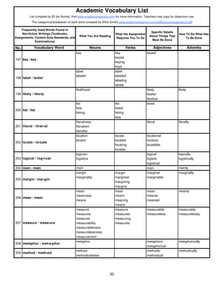 Academic Vocabulary List 
List compiled by [© Jim Burke]. Visit www.englishcompanion.com for more information. Teachers may copy for classroom use. 
The categorical breakdown of each word compiled by [Rick Smith] www.englishcompanion.com/pdfDocs/acvocabulary2.pdf 
What You Are Reading 
What the Assignment 
Requires You To Do 
Specific Details 
About Things That 
Must Be Done 
How To Do What Has 
To Be Done 
No. Vocabulary Word Nouns Verbs Adjectives Adverbs 
abbreviator abbreviate abbreviated 
Frequently Used Words Found in 
Non/fiction Writings (Textbooks, 
Assignments, Content Area Standards, and 
Examinations) 
key key keyed 
keyed 
keying 
keys 
label label 
labeler labeled 
labeling 
labels 
likelihood likely likely 
likelier 
likeliest 
list list listed 
lists listed 
listing listing 
lists 
literalness literal literally 
literalism 
literalist 
location locate locational 
locator located locative 
locating locatable 
locates 
logician logical logically 
logistics logistic logistically 
logistical 
197 key / key 
198 label / la•bel 
199 likely / like•ly 
200 list / list 
201 literal / lit•er•al 
202 locate / lo•cate 
203 logical / log•i•cal 
204 main / main main main mainly 
margin margin marginal marginally 
marginality margined marginable 
margining 
margins 
mean mean mean meanly 
meanness meant meaner 
means meaning meanest 
means 
measure measure measurable measurably 
measures measured measureless measurelessly 
measurer measuring 
measurability measures 
measurableness 
measurelessness 
measurement 
metaphor metaphoric metaphorically 
metaphorical 
method methodic methodically 
methodicalness methodical 
205 margin / mar•gin 
206 mean / mean 
207 measure / meas•ure 
208 metaphor / met•a•phor 
209 method / meth•od 
30 
 