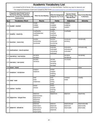 Academic Vocabulary List 
List compiled by [© Jim Burke]. Visit www.englishcompanion.com for more information. Teachers may copy for classroom use. 
The categorical breakdown of each word compiled by [Rick Smith] www.englishcompanion.com/pdfDocs/acvocabulary2.pdf 
What You Are Reading 
What the Assignment 
Requires You To Do 
Specific Details 
About Things That 
Must Be Done 
How To Do What Has 
To Be Done 
No. Vocabulary Word Nouns Verbs Adjectives Adverbs 
abbreviator abbreviate abbreviated 
Frequently Used Words Found in 
Non/fiction Writings (Textbooks, 
Assignments, Content Area Standards, and 
Examinations) 
model model modeled 
models modeled modeling 
modeler modeling model's 
models 
modifiability modify modifiable 
modifiableness modified 
modifier modifying 
modifies 
monitor monitor monitorial monitorially 
monitorship monitored monitory 
monitories monitoring 
monitors 
motivate motivative motivationally 
motivated motivational 
motivating motivated 
motivates 
narrative narrative narratively 
narration narrational 
narrator narrate narratable 
narrators narrated 
narrating 
narrates 
216 never / never never 
notation notate 
notations notated 
notating 
notates 
note note noteless notedly 
noter noted noted 
notedness noting 
notes 
notice notice 
notices noticed 
noticing 
notices 
objective objectivize objective objectively 
objectiveness 
objectivism 
objectivist 
objectivity 
observer observe observational observationally 
observation observed observant observantly 
observations observing observable observably 
observance observes 
observability 
210 model / mod•el 
211 modify / mod•i•fy 
212 monitor / mon•i•tor 
213 motivation / mo•ti•va•tion 
214 narrative / nar•ra•tive 
215 narrator / nar•ra•tor 
217 notation / no•ta•tion 
218 note / note 
219 notice / no•tice 
220 objective / ob•jec•tive 
221 observe / ob•serve 
31 
 