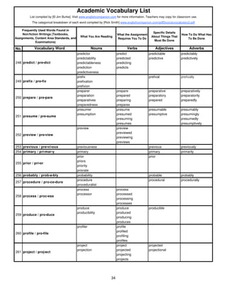 Academic Vocabulary List 
List compiled by [© Jim Burke]. Visit www.englishcompanion.com for more information. Teachers may copy for classroom use. 
The categorical breakdown of each word compiled by [Rick Smith] www.englishcompanion.com/pdfDocs/acvocabulary2.pdf 
What You Are Reading 
What the Assignment 
Requires You To Do 
Specific Details 
About Things That 
Must Be Done 
How To Do What Has 
To Be Done 
No. Vocabulary Word Nouns Verbs Adjectives Adverbs 
abbreviator abbreviate abbreviated 
Frequently Used Words Found in 
Non/fiction Writings (Textbooks, 
Assignments, Content Area Standards, and 
Examinations) 
predictor predict predictable predictably 
predictability predicted predictive predictively 
predictableness predicting 
prediction predicts 
predictiveness 
prefix prefixal prefixally 
prefixation 
prefixion 
preparer prepare preparative preparatively 
preparation prepared preparatory preparatorily 
preparatives preparing prepared preparedly 
preparedness prepares 
presumer presume presumable presumably 
presumption presumed presumptive presumingly 
presuming presumedly 
presumes presumptively 
preview preview 
previewed 
previewing 
previews 
248 predict / pre•dict 
249 prefix / pre•fix 
250 prepare / pre•pare 
251 presume / pre•sume 
252 preview / pre•view 
253 previous / pre•vi•ous previousness previous previously 
254 primary / pri•mar•y primary primary primarily 
prior prior 
priors 
priority 
priorate 
255 prior / pri•or 
256 probably / prob•a•bly probability probable probably 
procedure procedural procedurally 
proceduralist 
process process 
processor processed 
processing 
processes 
produce produce producible 
producibility produced 
producing 
produces 
profiler profile 
profiled 
profiling 
profiles 
project project projected 
projection projected projectional 
projecting 
projects 
257 procedure / pro•ce•dure 
258 process / proc•ess 
259 produce / pro•duce 
260 profile / pro•file 
261 project / proj•ect 
34 
 
