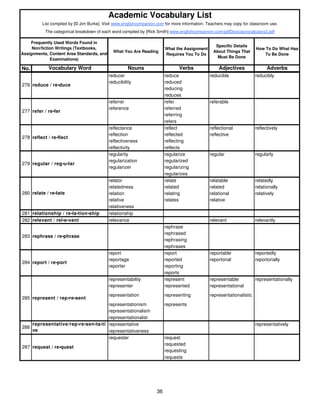 Academic Vocabulary List 
List compiled by [© Jim Burke]. Visit www.englishcompanion.com for more information. Teachers may copy for classroom use. 
The categorical breakdown of each word compiled by [Rick Smith] www.englishcompanion.com/pdfDocs/acvocabulary2.pdf 
What You Are Reading 
What the Assignment 
Requires You To Do 
Specific Details 
About Things That 
Must Be Done 
How To Do What Has 
To Be Done 
No. Vocabulary Word Nouns Verbs Adjectives Adverbs 
abbreviator abbreviate abbreviated 
Frequently Used Words Found in 
Non/fiction Writings (Textbooks, 
Assignments, Content Area Standards, and 
Examinations) 
reducer reduce reducible reducibly 
reducibility reduced 
reducing 
reduces 
referrer refer referable 
reference referred 
referring 
refers 
reflectance reflect reflectional reflectively 
reflection reflected reflective 
reflectiveness reflecting 
reflectivity reflects 
regularity regularize regular regularly 
regularization regularized 
regularizer regularizing 
regularizes 
relator relate relatable relatedly 
relatedness related related relationally 
relation relating relational relatively 
relative relates relative 
relativeness 
281 relationship / re•la•tion•ship relationship 
282 relevant / rel•e•vant relevance relevant relevantly 
rephrase 
rephrased 
rephrasing 
rephrases 
report report reportable reportedly 
reportage reported reportorial reportorially 
reporter reporting 
reports 
representability represent representable representationally 
representer represented representational 
representation representing representationalistic 
representationism represents 
representationalism 
representationalist 
representative representatively 
representativeness 
requester request 
requested 
requesting 
requests 
276 reduce / re•duce 
277 refer / re•fer 
278 reflect / re•flect 
279 regular / reg•u•lar 
280 relate / re•late 
283 rephrase / re•phrase 
284 report / re•port 
285 represent / rep•re•sent 
286 
representative/rep•re•sen•ta•ti 
ve 
287 request / re•quest 
36 
 