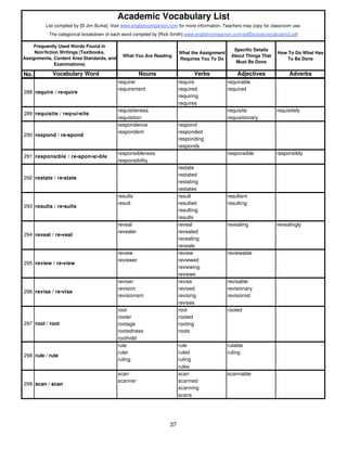 Academic Vocabulary List 
List compiled by [© Jim Burke]. Visit www.englishcompanion.com for more information. Teachers may copy for classroom use. 
The categorical breakdown of each word compiled by [Rick Smith] www.englishcompanion.com/pdfDocs/acvocabulary2.pdf 
What You Are Reading 
What the Assignment 
Requires You To Do 
Specific Details 
About Things That 
Must Be Done 
How To Do What Has 
To Be Done 
No. Vocabulary Word Nouns Verbs Adjectives Adverbs 
abbreviator abbreviate abbreviated 
Frequently Used Words Found in 
Non/fiction Writings (Textbooks, 
Assignments, Content Area Standards, and 
Examinations) 
requirer require requirable 
requirement required required 
requiring 
requires 
requisiteness requisite requisitely 
requisition requisitionary 
respondence respond 
respondent responded 
responding 
responds 
responsibleness responsible responsibly 
responsibility 
restate 
restated 
restating 
restates 
results result resultant 
result resulted resulting 
resulting 
results 
reveal reveal revealing revealingly 
revealer revealed 
revealing 
reveals 
review review reviewable 
reviewer reviewed 
reviewing 
reviews 
reviser revise revisable 
revision revised revisionary 
revisionism revising revisionist 
revises 
root root rooted 
rooter rooted 
rootage rooting 
rootedness roots 
roothold 
rule rule rulable 
ruler ruled ruling 
ruling ruling 
rules 
scan scan scannable 
scanner scanned 
scanning 
scans 
288 require / re•quire 
289 requisite / req•ui•site 
290 respond / re•spond 
291 responsible / re•spon•si•ble 
292 restate / re•state 
293 results / re•sults 
294 reveal / re•veal 
295 review / re•view 
296 revise / re•vise 
297 root / root 
298 rule / rule 
299 scan / scan 
37 
 
