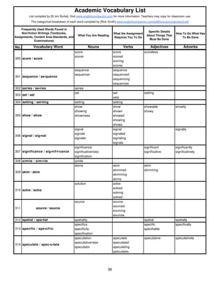 Academic Vocabulary List 
List compiled by [© Jim Burke]. Visit www.englishcompanion.com for more information. Teachers may copy for classroom use. 
The categorical breakdown of each word compiled by [Rick Smith] www.englishcompanion.com/pdfDocs/acvocabulary2.pdf 
What You Are Reading 
What the Assignment 
Requires You To Do 
Specific Details 
About Things That 
Must Be Done 
How To Do What Has 
To Be Done 
No. Vocabulary Word Nouns Verbs Adjectives Adverbs 
abbreviator abbreviate abbreviated 
Frequently Used Words Found in 
Non/fiction Writings (Textbooks, 
Assignments, Content Area Standards, and 
Examinations) 
score score scoreless 
scorer scored 
scoring 
scores 
sequence sequence 
sequencer sequenced 
sequencing 
sequences 
300 score / score 
301 sequence / se•quence 
302 series / se•ries series 
set set setting 
sets 
303 set / set 
304 setting / set•ting setting setting 
show show showable showily 
showing shown showy 
showiness showed 
showing 
shows 
signal signal signally 
signals signaled 
signaler signaling 
signals 
significance significant significantly 
significativeness significative significatively 
signification 
305 show / show 
306 signal / sig•nal 
307 significance / sig•nif•i•cance 
308 simile / sim•i•le simile 
skims skim skim 
skimmed skimming 
skimming 
skims 
solution solve 
solved 
solving 
solved 
source source 
sourced 
sourcing 
sources 
309 skim / skim 
310 solve / solve 
311 source / source 
312 spatial / spa•tial spatiality spatial spatially 
specifics specific specifically 
specificity specifiable 
specification 
speculation speculate speculative speculatively 
speculativeness speculated 
speculator speculating 
speculates 
313 specific / spe•cif•ic 
314 speculate / spec•u•late 
38 
 