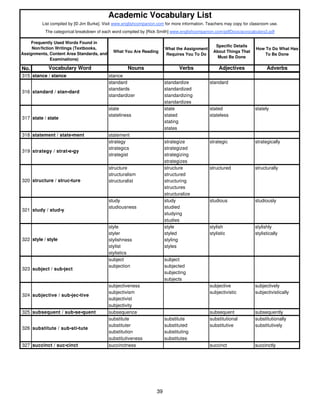 Academic Vocabulary List 
List compiled by [© Jim Burke]. Visit www.englishcompanion.com for more information. Teachers may copy for classroom use. 
The categorical breakdown of each word compiled by [Rick Smith] www.englishcompanion.com/pdfDocs/acvocabulary2.pdf 
What You Are Reading 
What the Assignment 
Requires You To Do 
Specific Details 
About Things That 
Must Be Done 
How To Do What Has 
To Be Done 
No. Vocabulary Word Nouns Verbs Adjectives Adverbs 
abbreviator abbreviate abbreviated 
Frequently Used Words Found in 
Non/fiction Writings (Textbooks, 
Assignments, Content Area Standards, and 
Examinations) 
315 stance / stance stance 
standard standardize standard 
standards standardized 
standardizer standardizing 
standardizes 
state state stated stately 
stateliness stated stateless 
stating 
states 
316 standard / stan•dard 
317 state / state 
318 statement / state•ment statement 
strategy strategize strategic strategically 
strategics strategized 
strategist strategizing 
strategizes 
structure structure structured structurally 
structuralism structured 
structuralist structuring 
structures 
structuralize 
study study studious studiously 
studiousness studied 
studying 
studies 
style style stylish stylishly 
styler styled stylistic stylistically 
stylishness styling 
stylist styles 
stylistics 
subject subject 
subjection subjected 
subjecting 
subjects 
subjectiveness subjective subjectively 
subjectivism subjectivistic subjectivistically 
subjectivist 
subjectivity 
319 strategy / strat•e•gy 
320 structure / struc•ture 
321 study / stud•y 
322 style / style 
323 subject / sub•ject 
324 subjective / sub•jec•tive 
325 subsequent / sub•se•quent subsequence subsequent subsequently 
substitute substitute substitutional substitutionally 
substituter substituted substitutive substitutively 
substitution substituting 
substitutiveness substitutes 
326 substitute / sub•sti•tute 
327 succinct / suc•cinct succinctness succinct succinctly 
39 
 