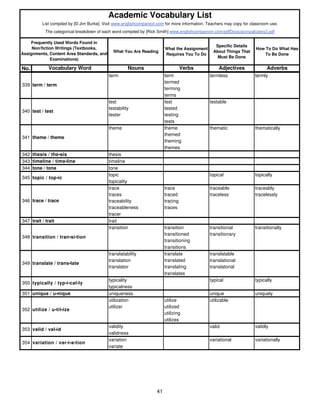 Academic Vocabulary List 
List compiled by [© Jim Burke]. Visit www.englishcompanion.com for more information. Teachers may copy for classroom use. 
The categorical breakdown of each word compiled by [Rick Smith] www.englishcompanion.com/pdfDocs/acvocabulary2.pdf 
What You Are Reading 
What the Assignment 
Requires You To Do 
Specific Details 
About Things That 
Must Be Done 
How To Do What Has 
To Be Done 
No. Vocabulary Word Nouns Verbs Adjectives Adverbs 
abbreviator abbreviate abbreviated 
Frequently Used Words Found in 
Non/fiction Writings (Textbooks, 
Assignments, Content Area Standards, and 
Examinations) 
term term termless termly 
termed 
terming 
terms 
test test testable 
testability tested 
tester testing 
tests 
theme theme thematic thematically 
themed 
theming 
themes 
342 thesis / the•sis thesis 
343 timeline / time•line timeline 
344 tone / tone tone 
topic topical topically 
topicality 
trace trace traceable traceably 
traces traced traceless tracelessly 
traceability tracing 
traceableness traces 
tracer 
347 trait / trait trait 
transition transition transitional transitionally 
transitioned transitionary 
transitioning 
transitions 
translatability translate translatable 
translation translated translational 
translator translating translatorial 
translates 
typicality typical typically 
typicalness 
351 unique / u•nique uniqueness unique uniquely 
utilization utilize utilizable 
utilizer utilized 
utilizing 
utilizes 
validity valid validly 
validness 
variation variational variationally 
variate 
339 term / term 
340 test / test 
341 theme / theme 
345 topic / top•ic 
346 trace / trace 
348 transition / tran•si•tion 
349 translate / trans•late 
350 typically / typ•i•cal•ly 
352 utilize / u•til•ize 
353 valid / val•id 
354 variation / var•i•a•tion 
41 
 