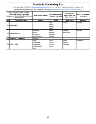 Academic Vocabulary List 
List compiled by [© Jim Burke]. Visit www.englishcompanion.com for more information. Teachers may copy for classroom use. 
The categorical breakdown of each word compiled by [Rick Smith] www.englishcompanion.com/pdfDocs/acvocabulary2.pdf 
What You Are Reading 
What the Assignment 
Requires You To Do 
Specific Details 
About Things That 
Must Be Done 
How To Do What Has 
To Be Done 
No. Vocabulary Word Nouns Verbs Adjectives Adverbs 
abbreviator abbreviate abbreviated 
Frequently Used Words Found in 
Non/fiction Writings (Textbooks, 
Assignments, Content Area Standards, and 
Examinations) 
vary varying varyingly 
varied 
varying 
varies 
verifiability verify verifiable verifiably 
verifier verified verificative 
verification verifying 
verificationism verifies 
355 vary / var•y 
357 viewpoint / view•point viewpoint 
voice voice voiced voicelessly 
voicedness voiced voiceful 
voicefulness voicing voiceless 
voicelessness voices 
voicer 
356 verify / ver•i•fy 
358 voice / voice 
42 
