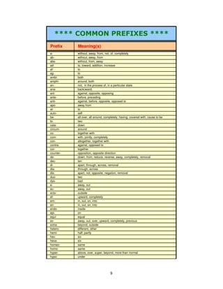 2002135(),;(6



 
Prefix Meaning(s) 
a- without, away, from, not, of, completely 
ab- without, away, from 
abs- without, from, away 
ad- to, toward, addition, increase 
af- to 
ag- to 
ambi- both 
amphi- around, both 
an- not, in the process of, in a particular state 
ana- back(ward) 
ant- against, opposite, opposing 
ante- before, preceding 
anti- against, before, opposite, opposed to 
apo- away from 
at- to 
auto- self 
be- all over, all around, completely, having, covered with, cause to be 
bi- two 
cata- down 
circum- around 
co- together with 
com- with, jointly, completely 
con- altogether, together with 
contra- against, opposed to 
cor- together 
counter- opposition, opposite direction 
de- down, from, reduce, reverse, away, completely, removal 
dec- ten 
di- apart, through, across, removal 
dia- through, across 
dis- apart, not, opposite, negation, removal 
duo- two 
dys- bad 
e- away, out 
ec- away, out 
ecto- outside 
ef- upward, completely 
em- in, out, on, into 
en- in, out, on, into 
endo- inside 
epi- on 
equi- equal 
ex- away, out, over, upward, completely, previous 
extra- beyond, outside 
hetero- different, other 
hemi- half, partly 
hex- six 
hexa- six 
homeo- same 
homo- same 
hyper- above, over, super, beyond, more than normal 
hypo- under 
9 
 