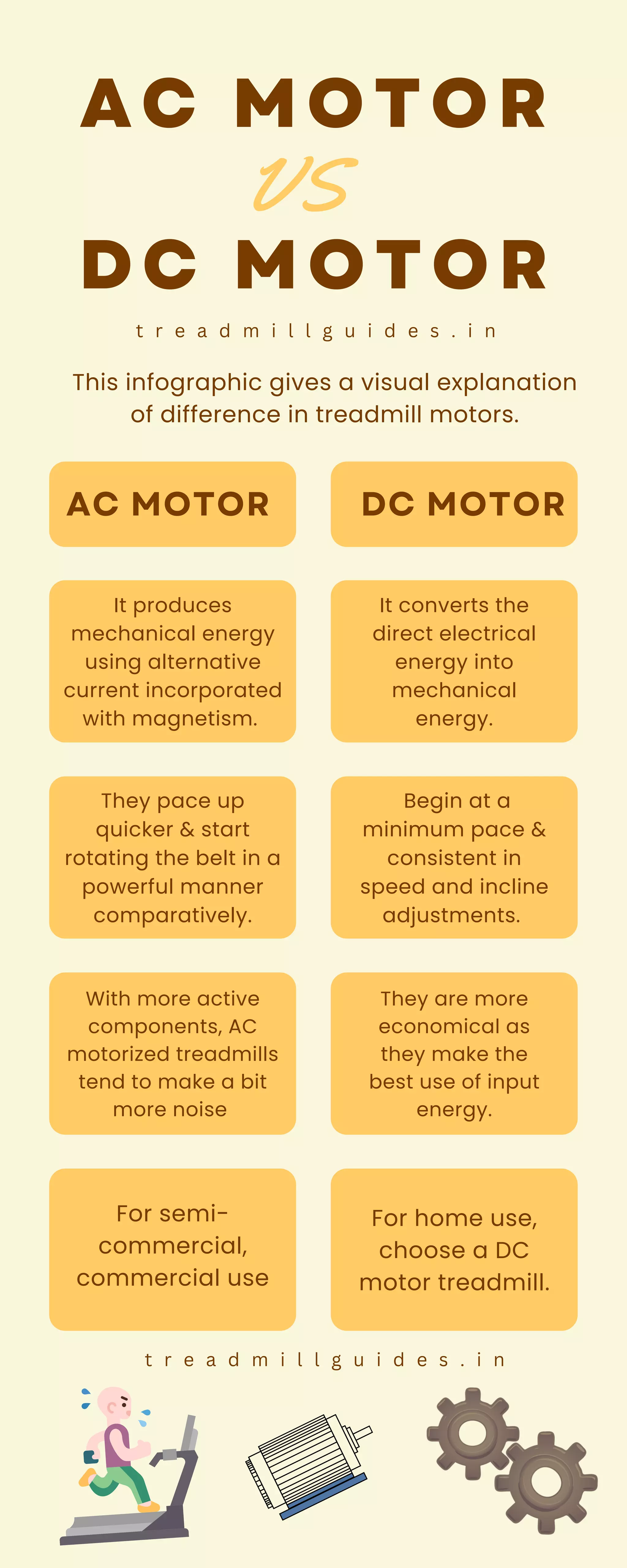 AC MOTOR
DC MOTOR
VS
They pace up
quicker & start
rotating the belt in a
powerful manner
comparatively.
With more active
components, AC
motorized treadmills
tend to make a bit
more noise
For semi-
commercial,
commercial use
It converts the
direct electrical
energy into
mechanical
energy.
Begin at a
minimum pace &
consistent in
speed and incline
adjustments.
They are more
economical as
they make the
best use of input
energy.
For home use,
choose a DC
motor treadmill.
AC MOTOR
This infographic gives a visual explanation
of difference in treadmill motors.
DC MOTOR
It produces
mechanical energy
using alternative
current incorporated
with magnetism.
t r e a d m i l l g u i d e s . i n
t r e a d m i l l g u i d e s . i n