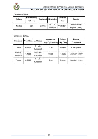 Análisis del Ciclo de Vida de la ventana de madera.
ANÁLISIS DEL CICLO DE VIDA DE LA VENTANA DE MADERA
28
Residuos sólidos:
Salidas
Rendimiento
fábrica
Cantidad Unidades
Destino
final
Fuente
Madera 53% 0,0885
M3
/ Ud.
funcional
Vertedero
Aserradero el
Espinar (2009)
Emisiones de CO2:
Entradas Cantidad Unidades
Conversor
(kgCO2/Entrada)
Salidas
(kg CO2)
Fuente
Conversor
Gasoil 0,1998
L / Ud.
funcional
2,66 0,5317 IDAE (2009)
Energía
eléctrica
4,1638
Kwh / Ud.
funcional
0,385 1,6030 Ecoinvent (2009)
Aceite 0,0099
L / Ud.
funcional
0,63 0,00629 Ecoinvent (2009)
 