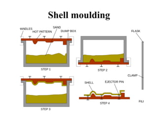 Shell moulding
 