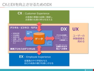 CXとEXを向上させるためのDX
データ
CX : Customer Experience
お客様の事業の成果に貢献し
お客様の社員の幸せを支える
EX : Employee Experience
従業員のやり甲斐を与え
自己の成長の喜びを感じさせる
 競争原理
 収益構造
 業務手順
 組織・体制
 意志決定方法
など
DX
デジタルを前提に
ビジネス・モデルや
ビジネス・プロセス
を再定義する
デジタル
技術
 クラウド
 AI
 IoT など 変化に俊敏に対応できる
企業の文化や
風土への変革
UX
ユーザーの
体験価値を
高める
業務プロセスのデジタル化
デジタル・ビジネス・モデル
 
