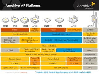 © 2014 Aerohive Networks CONFIDENTIAL
2x2:2 300 Mbps
11n High
Power Radios
1X Gig.E
-40 to 55°C
PoE (802.3at)
N/A
Outdoor
Water Proof (IP
68)
Aerohive AP Platforms
AP170
2X Gig E
/w PoE Failover
3x3:3 450 + 1300 Mbps High Power Radios
Dual Radio 802.11ac/n
Plenum/Plenum
Dust Proof
-20 to 55°C
AP390
Indoor Industrial
Dual Radio
802.11n
AP230
Dual Radio 802.11n
2X Gig.E - 10/100 link
aggregation
-20 to
55°C
0 to 40°C
3x3:3
450 Mbps High Power
Radios
TPM Security Chip
PoE (802.3af + 802.3at) and AC Power
Indoor
Industrial
Indoor
Plenum/D
ust
Plenum Rated
AP121 AP330 AP350
1X Gig.E
2x2:2
300 Mbps High
Power Radios
USB for 3G/4G Modem
AP141
USB for future use
Indoor
2X Gig.E w/ link
aggregation
Plenum Rated
0 to 40°C
USB for future use
AP370*
* Includes 5 GHz Transmit Beamforming and in 2.4 GHz has TurboQAM
 