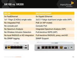 © 2014 Aerohive Networks CONFIDENTIAL
BR100 vs. BR200
106
BR100 BR200/BR200WP
5x FastEthernet 5x Gigabit Ethernet
1x1 11bgn (2.4Ghz) single radio 3x3:3 11abgn dual-band single radio (WP)
No integrated PoE PoE (in WP model)
No console port Console Port
No Spectrum Analysis Integrated Spectrum Analysis (WP)
No Wireless Intrusion Detection Full Aerohive WIPS (WP)
No local RADIUS or AD integration Full Aerohive RADIUS, proxy, and AD
No SNMP logging SNMP Support
 
