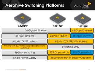 © 2014 Aerohive Networks CONFIDENTIAL
Aerohive Switching Platforms
107
SR2124P SR2148P
24 Gigabit Ethernet 48 Gbps Ethernet
4 Ports 1G SFP Uplinks 4 Ports 10 G SFP/SFP+ Uplinks
24 PoE+ (408 W)
128 Gbps switch56Gbps switching 176 Gbps switch
48 PoE+ (779 W)
Routing with 3G/4G USB support and Line rate
switching
Redundant Power Supply CapableSingle Power Supply
24 PoE+ (195 W)
SR2024P
Switching Only
 
