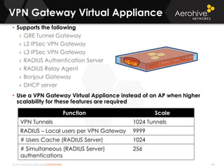 © 2014 Aerohive Networks CONFIDENTIAL
VPN Gateway Virtual Appliance
108
• Supports the following
› GRE Tunnel Gateway
› L2 IPSec VPN Gateway
› L3 IPSec VPN Gateway
› RADIUS Authentication Server
› RADIUS Relay Agent
› Bonjour Gateway
› DHCP server
• Use a VPN Gateway Virtual Appliance instead of an AP when higher
scalability for these features are required
Function Scale
VPN Tunnels 1024 Tunnels
RADIUS – Local users per VPN Gateway 9999
# Users Cache (RADIUS Server) 1024
# Simultaneous (RADIUS Server)
authentications
256
 