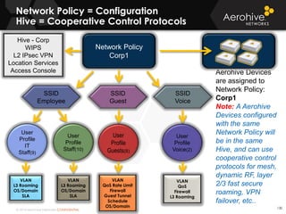 © 2014 Aerohive Networks CONFIDENTIAL
Aerohive Devices
are assigned to
Network Policy:
Corp1
Note: A Aerohive
Devices configured
with the same
Network Policy will
be in the same
Hive, and can use
cooperative control
protocols for mesh,
dynamic RF, layer
2/3 fast secure
roaming, VPN
failover, etc..
Network Policy = Configuration
Hive = Cooperative Control Protocols
130
Network Policy
Corp1
SSID
Voice
SSID
Employee
SSID
Guest
User
Profile
IT
Staff(9)
User
Profile
Staff(10)
User
Profile
Guests(8)
User
Profile
Voice(2)
Hive - Corp
WIPS
L2 IPsec VPN
Location Services
Access Console
VLAN
QoS
Firewall
L3 Roaming
VLAN
L3 Roaming
OS/Domain
SLA
VLAN
L3 Roaming
OS/Domain
SLA
VLAN
QoS Rate Limit
Firewall
Guest Tunnel
Schedule
OS/Domain
 
