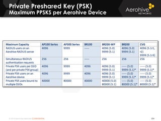© 2014 Aerohive Networks CONFIDENTIAL
Private Preshared Key (PSK)
Maximum PPSKS per Aerohive Device
204
 
