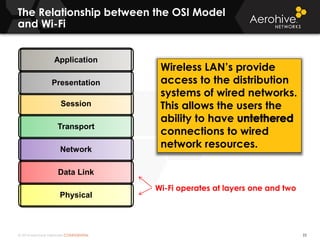 © 2014 Aerohive Networks CONFIDENTIAL
The Relationship between the OSI Model
and Wi-Fi
23
Wi-Fi operates at layers one and two
Wireless LAN’s provide
access to the distribution
systems of wired networks.
This allows the users the
ability to have
connections to wired
network resources.
Session
Application
Network
Transport
Physical
Presentation
Data Link
 