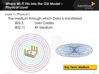 © 2014 Aerohive Networks CONFIDENTIAL
Where Wi-Fi Fits into the OSI Model –
Physical Layer
24
Layer 1 ( Physical )
The medium through which Data is transferred
802.3 Uses Cables
802.11 RF Medium
Key Term: Medium
 