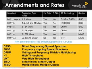 © 2014 Aerohive Networks CONFIDENTIAL
Amendments and Rates
26
DSSS Direct Sequencing Spread Spectrum
FHSS Frequency Hopping Spread Spectrum
OFDM Orthogonal Frequency Division Multiplexing
HT High Throughput
VHT Very High Throughput
SISO Single Input, Single Output
MIMO Multiple Input, Multiple Output
Standard Supported Data
Rates
2.4 GHz 5 GHz RF Technology Radios
802.11 legacy 1, 2 Mbps Yes No FHSS or DSSS SISO
802.11b 1, 2, 5.5 and 11 Mbps Yes No HR-DSSS SISO
802.11a 6 - 54 Mbps No Yes OFDM SISO
802.11g 6 - 54 Mbps Yes Yes OFDM SISO
802.11n 6 - 600 Mbps Yes Yes HT MIMO
802.11ac Up to 3.46 Gbps* No Yes VHT MIMO
*First generation 802.11ac chipsets support up to 1.3 Gbps
 