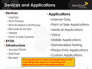 © 2014 Aerohive Networks CONFIDENTIAL
Devices and Applications
30
• Devices
• Laptops
• Wi-Fi Phones
• Wi-Fi Enabled Cell Phones
• Barcode Scanners
• Tablets
• Point of Sale Systems
• BYOD
• Infrastructure
• Access Points
• Switches
• Routers
• Applications
• Internet Only
• Point of Sale Applications
• Medical Applications
• Voice
• Mobile Applications
• Standardized Testing
• Productivity Applications
• Custom Applications
Knowing the Device Types and Applications to be
used will greatly assist you in planning and
deploying successful networking solutions.
 