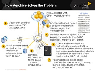 © 2014 Aerohive Networks CONFIDENTIAL
How Aerohive Solves the Problem
Mobile user connects
to corporate SSID
with a static PSK
1
User is authenticated
against Active
Directory or
other user store
such as LDAP
2
AP checks to see if device
is already enrolled with
HiveManager client
management
3
If device is not enrolled, it is
redirected to enrollment URL to
acquire a custom device certificate
and secure profile based on whether
it is personal or corporate issued
device in the MAC address list
5
6
Device is
reconnected
to the SAME
SSID with a
unique PPSK
HiveManager with
Client Management
7 Policy is applied based on all
available context, including: identity,
device type, device ownership,
location, and time
Device is checked against a list of
known corporate devices (MAC
addresses) imported by IT admin
4
323
 
