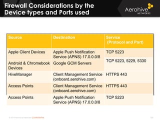 © 2014 Aerohive Networks CONFIDENTIAL
Firewall Considerations by the
Device types and Ports used
326
Source Destination Service
(Protocol and Port)
Apple Client Devices Apple Push Notification
Service (APNS) 17.0.0.0/8
TCP 5223
TCP 5223, 5229, 5330
Android & Chromebook
Devices
Google GCM Servers
HiveManager Client Management Service
(onboard.aerohive.com)
HTTPS 443
Access Points Client Management Service
(onboard.aerohive.com)
HTTPS 443
Access Points Apple Push Notification
Service (APNS) 17.0.0.0/8
TCP 5223
 