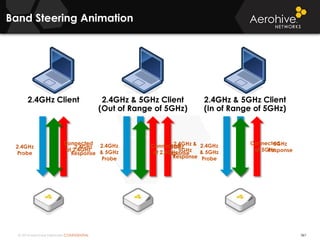 © 2014 Aerohive Networks CONFIDENTIAL
Band Steering Animation
361
2.4GHz Client
2.4GHz
Probe
2.4GHz
Response
2.4GHz & 5GHz Client
(Out of Range of 5GHz)
2.4GHz
& 5GHz
Probe
5GHz
Response
2.4GHz &
5GHz
Response
2.4GHz & 5GHz Client
(In of Range of 5GHz)
2.4GHz
& 5GHz
Probe
5GHz
Response
Connected
at 5GHz
Connected
at 2.4GHz
Connected
at 2.4GHz
 