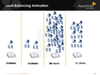 © 2014 Aerohive Networks CONFIDENTIAL
Load Balancing Animation
363
3 clients 6 clients 60 clients 21 clients21 clients 21 clients 24 clients 21 clients
 