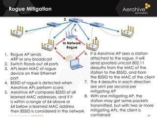 © 2014 Aerohive Networks CONFIDENTIAL
Rogue Mitigation
387
In Network
Rogue
1. Rogue AP sends
ARP or any broadcast
2. Switch floods out all ports
3. APs learn MAC of rogue
device on their Ethernet
port
4. BSSID of rogue is detected when
Aerohive APs perform scans
5. Aerohive AP compares BSSID of all
learned MAC addresses, and if it
is within a range of 64 above or
64 below a learned MAC address
then BSSID is considered in the network
1.
2.
3.
6. If a Aerohive AP sees a station
attached to the rogue, it will
send spoofed unicast 802.11
deauths from the MAC of the
station to the BSSID, and from
the BSSID to the MAC of the client
7. The 4 deauths in each direction
are sent per second per
mitigating AP
8. With one mitigating AP, the
station may get some packets
transmitted, but with two or more
mitigating APs, the client is
contained
6.
 