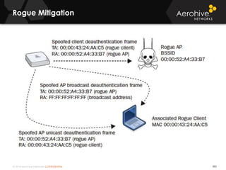 © 2014 Aerohive Networks CONFIDENTIAL
Rogue Mitigation
393
 