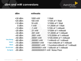 © 2014 Aerohive Networks CONFIDENTIAL
dBm and mW conversions
40
Very Strong-
Great -
Weak-
Do not care-
No Signal-
dBm milliwatts
+30 dBm 1000 mW 1 Watt
+20 dBm 100 mW 1/10th of 1 Watt
+10 dBm 10 mW 1/100th of 1 Watt
0 dBm 1 mW 1/1,000th of 1 Watt
–10 dBm .1 mW 1/10th of 1 milliwatt
–20 dBm .01 mW 1/100th of 1 milliwatt
–30 dBm .001 mW 1/1,000th of 1 milliwatt
–40 dBm .0001 mW 1/10,000th of 1 milliwatt
–50 dBm .00001 mW 1/100,000th of 1 milliwatt
–60 dBm .000001 mW 1 millionth of 1 milliwatt
–70 dBm .0000001 mW 1 ten-millionth of 1 milliwatt
–80 dBm .00000001 mW 1 hundred-millionth of 1 milliwatt
–90 dBm .000000001 mW 1 billionth of 1 milliwatt
–95 dBm .0000000002511 mW Noise Floor
Notes Below
 