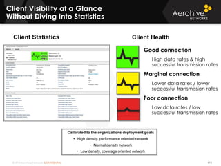 © 2014 Aerohive Networks CONFIDENTIAL
Client Visibility at a Glance
Without Diving Into Statistics
Good connection
High data rates & high
successful transmission rates
Marginal connection
Lower data rates / lower
successful transmission rates
Poor connection
Low data rates / low
successful transmission rates
Client HealthClient Statistics
Calibrated to the organizations deployment goals
• High density, performance oriented network
• Normal density network
• Low density, coverage oriented network
415
 