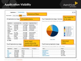 © 2014 Aerohive Networks CONFIDENTIAL
Copyright ©2011
Application Visibility
499
Historical Filters
Most Used
Applications By
Bandwidth Usage
Heaviest
Users
Top Apps by
# of usersAll Applications
 