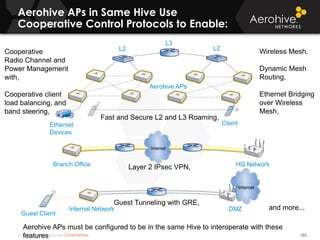 © 2014 Aerohive Networks CONFIDENTIAL
Aerohive APs in Same Hive Use
Cooperative Control Protocols to Enable:
555
Wireless Mesh,
Dynamic Mesh
Routing,
Ethernet Bridging
over Wireless
Mesh,
Fast and Secure L2 and L3 Roaming,
L3
L2L2
Aerohive APs must be configured to be in the same Hive to interoperate with these
features
Layer 2 IPsec VPN,Branch Office HQ Network
Guest Tunneling with GRE,
and more...DMZInternal Network
Guest Client
Ethernet
Devices
Client
Aerohive APs
Cooperative
Radio Channel and
Power Management
with,
Cooperative client
load balancing, and
band steering,
 