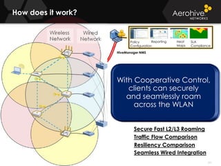 © 2014 Aerohive Networks CONFIDENTIAL
Copyright ©2011
How does it work?
557
A single HiveAP by itself acts as
a full-featured enterprise class
access point
Identity-based security, including stateful
inspection FW, rogue detection & mitigation
Airtime Scheduling, SLA compliance and local
forwarding implemented at the edge
HiveAPs are discovered,
policy is pushed and the
WLAN is operational
HiveManager is a single mgmt interface
for configuration, OS updates &
monitoring of thousands of devices
With a second HiveAP, fast
stateful roaming,
cooperative RF, station
load balancing and
seamless resiliency are
enabled
Mesh networking and best
path forwarding can be
used for extra resiliency
and reachability
Dynamically reroutes around
failures
As more HiveAPs are
added, coverage,
reliability and backhaul
bandwidth increases
Cooperative RF power
levels minimize
co-channel interference
With Cooperative Control,
clients can securely
and seamlessly roam
across the WLAN
Dynamic best path
forwarding and stateful
roaming provides
resiliency without a single
point of failure
With Cooperative Control,
clients can securely
and seamlessly roam
across the WLAN
Wireless
Network
Wired
Network

 Secure Fast L2/L3 Roaming
Traffic Flow Comparison
Resiliency Comparison
Seamless Wired Integration
Reporting Heat
Maps
SLA
Compliance
Policy
Configuration
HiveManager NMS
 