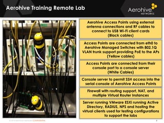 © 2014 Aerohive Networks CONFIDENTIAL
Copyright ©2011
Aerohive Training Remote Lab
6
Aerohive Access Points using external
antenna connections and RF cables to
connect to USB Wi-Fi client cards
(Black cables)
Access Points are connected from eth0 to
Aerohive Managed Switches with 802.1Q
VLAN trunk support providing PoE to the APs
(Yellow cables)
Firewall with routing support, NAT, and
multiple Virtual Router Instances
Access Points are connected from their
console port to a console server
(White Cables)
Console server to permit SSH access into the
serial console of Aerohive Access Points
Server running VMware ESXi running Active
Directory, RADIUS, NPS and hosting the
virtual clients used for testing configurations
to support the labs
 