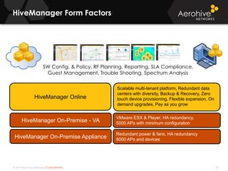 © 2014 Aerohive Networks CONFIDENTIAL
Copyright ©2011
HiveManager Form Factors
69
SW Config, & Policy, RF Planning, Reporting, SLA Compliance,
Guest Management, Trouble Shooting, Spectrum Analysis
HiveManager Online
Scalable multi-tenant platform, Redundant data
centers with diversity, Backup & Recovery, Zero
touch device provisioning, Flexible expansion, On
demand upgrades, Pay as you grow
HiveManager On-Premise - VA
VMware ESX & Player, HA redundancy,
5000 APs with minimum configuration
HiveManager On-Premise Appliance
Redundant power & fans, HA redundancy
8000 APs and devices
 